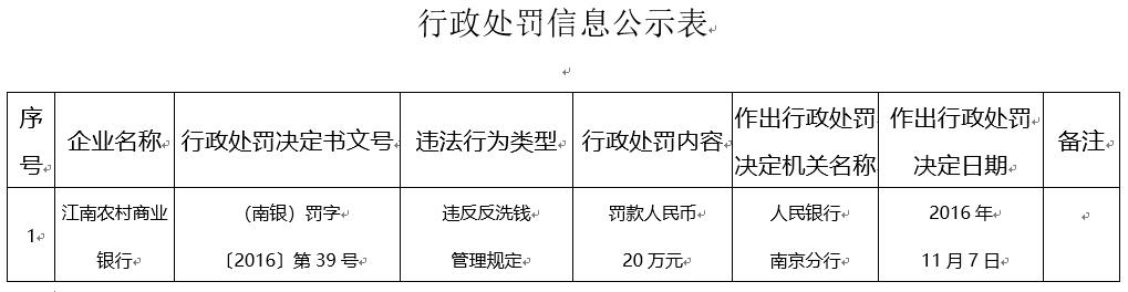 对反洗钱工作疏于管理，江南农商行一支行被罚42万